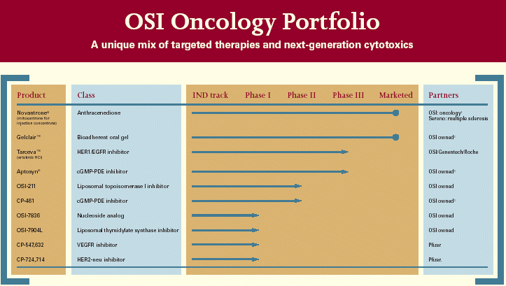 (A UNIQUE MIX OF TARGETED THERAPIES AND NEXT-GENERATION CYTOTOXICS GRAPHIC)