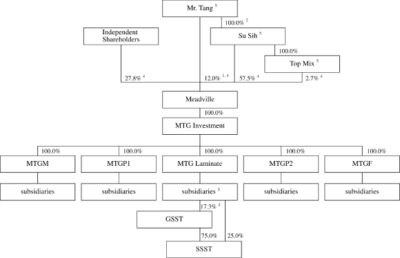 (FLOW CHART)