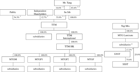 (FLOW CHART)