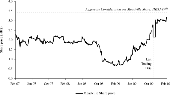 (PERFORMANCE GRAPH)