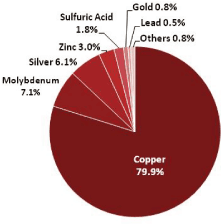 (PIE CHART)