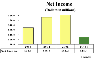 (BAR CHART)