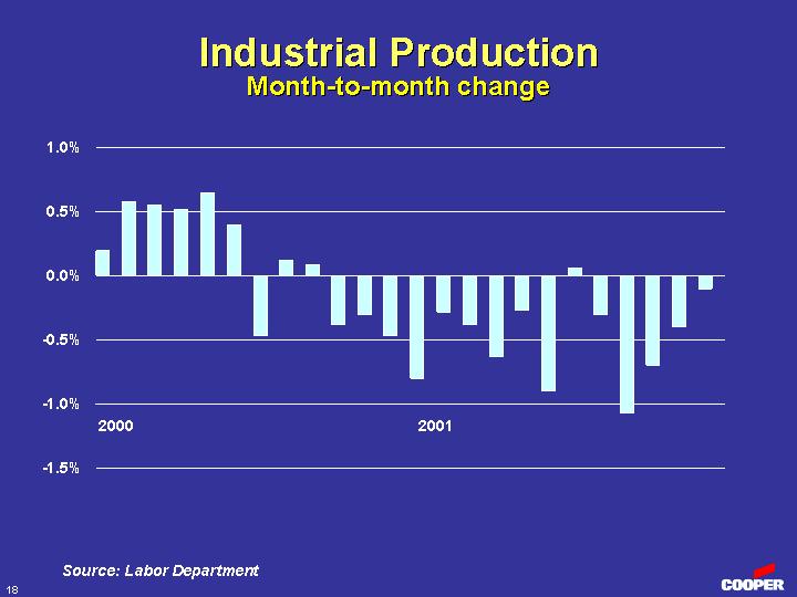 (INDUSTRIAL PRODUCTION MONTH-TO-MONTH CHANGE)