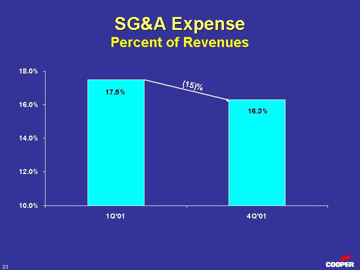 (SG&A EXPENSE PERCENT OF REVENUES)