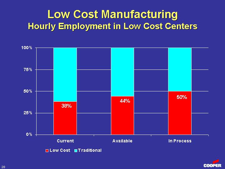 (LOW COST MANUFACTURING HOURLY EMPLOYMENT IN LOW COST CENTERS)