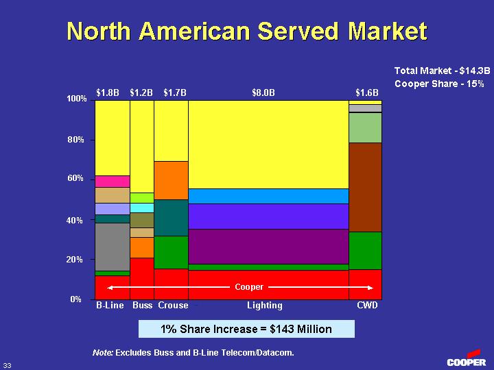 (NORTH AMERICAN SERVED MARKET)