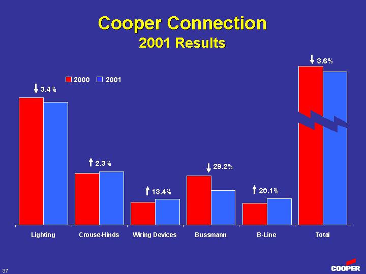 (COOPER CONNECTION 2001 RESULTS)