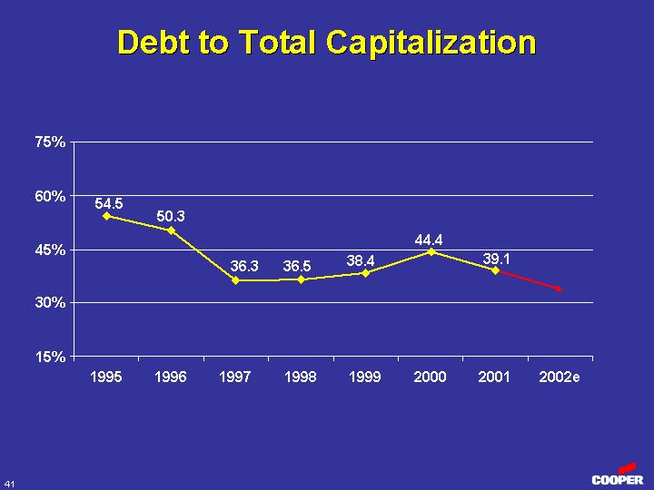 (DEBT TO TOTAL CAPITALIZATION)