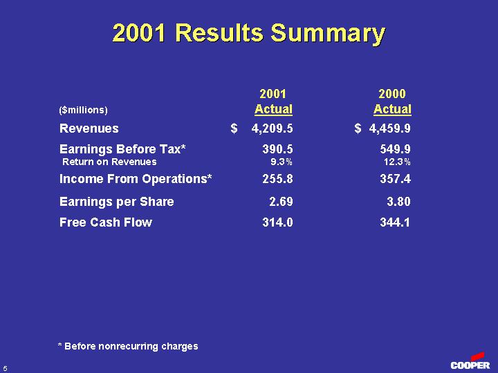 (2001 RESULTS SUMMARY)