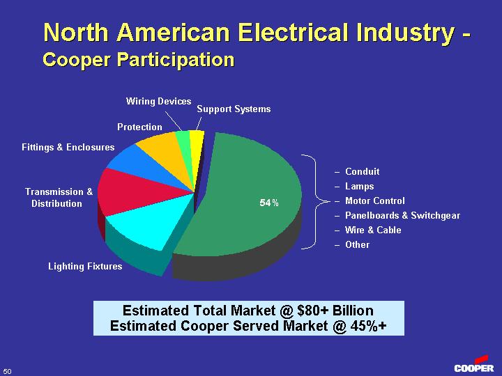 (NORTH AMERICAN ELECTRICAL INDUSTRY-COOPER PARTICIPATION)