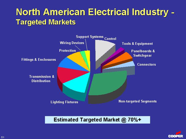 (NORTH AMERICAN ELECTRICAL INDUSTRY-TARGETED MARKETS)