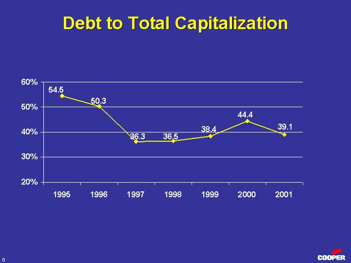 (DEBT TO TOTAL CAPITALIZATION)