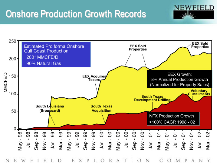 (ONSHORE PRODUCTION GROWTH RECORDS)