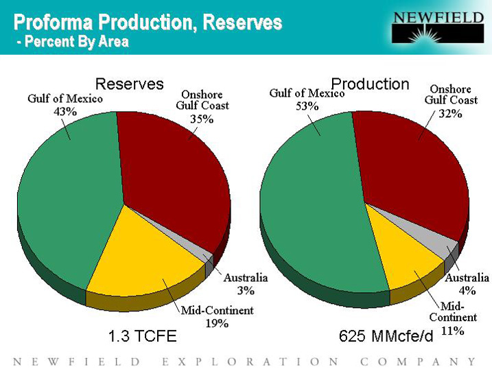 (PROFORMA PRODUCTION, RESERVES - PERCENT BY AREA)