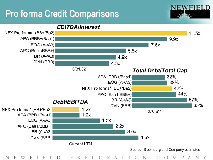 (PRO FORMA CREDIT COMPARISONS)