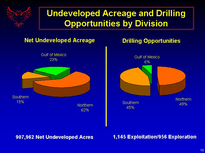 (UNDEVELOPED ACREAGE AND DRILLING OPPORTUNITIES BY DIVISION)