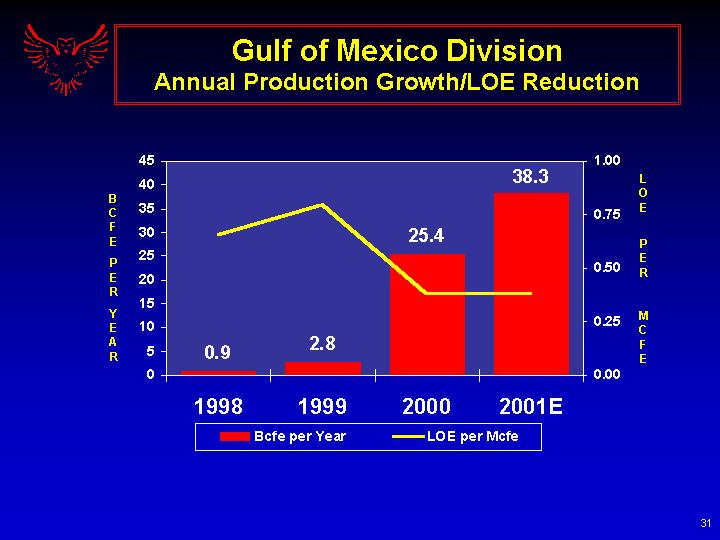 (GULF OF MEXICO DIVISION ANNUAL PRODUCTION GROWTH/LOE REDUCTION)