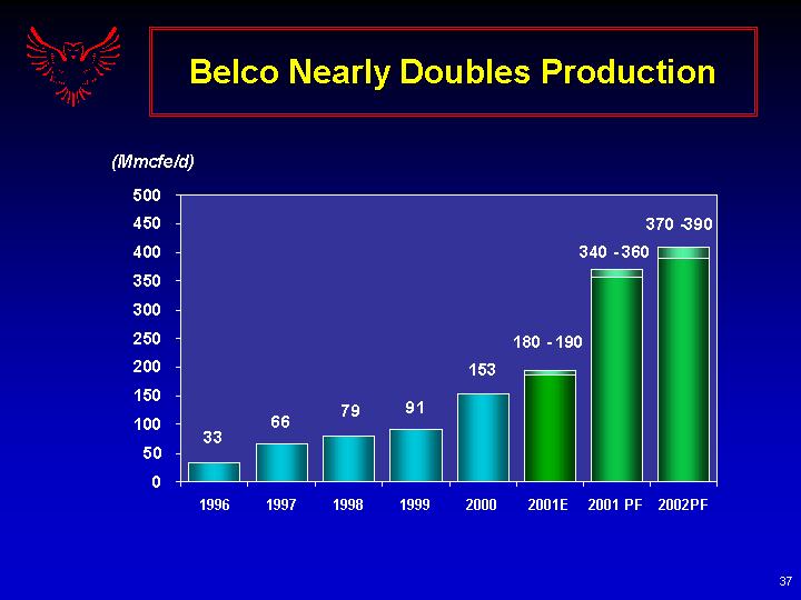 (BELCO NEARLY DOUBLES PRODUCTION)