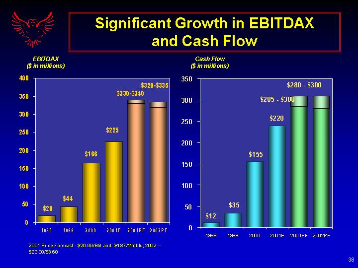 (SIGNIFICANT GROWTH IN EBITDAX AND CASH FLOW)