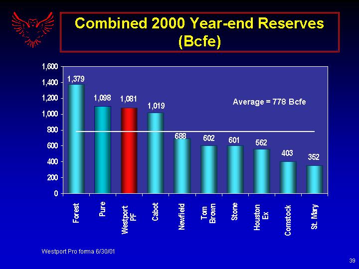 (COMBINED 2000 YEAR-END RESERVES (Bcfe))