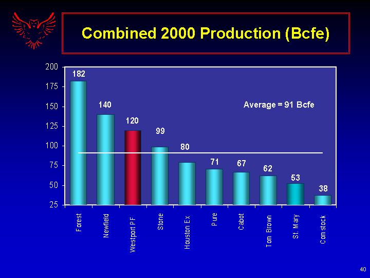 (COMBINED 2000 PRODUCTION (Bcfe))