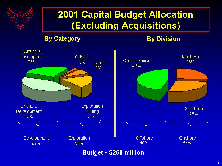 (2001 CAPITAL BUDGET ALLOCATION (EXCLUDING ACQUISITIONS))