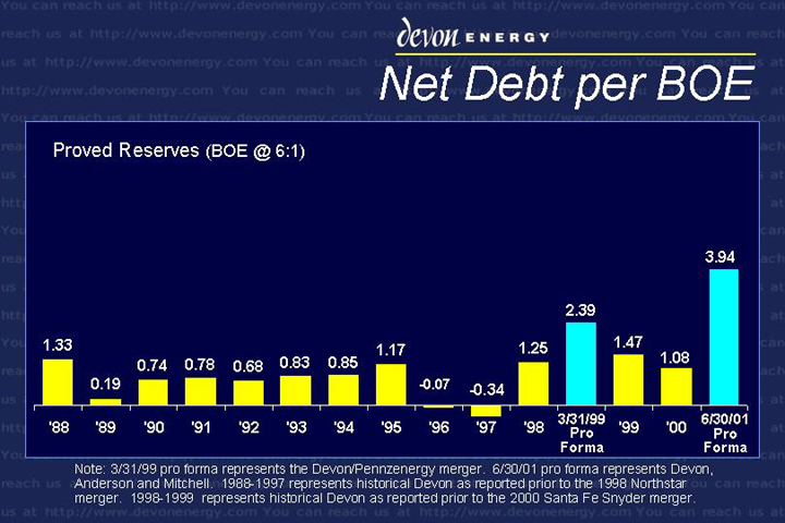 (NET DEBT PER BOE)