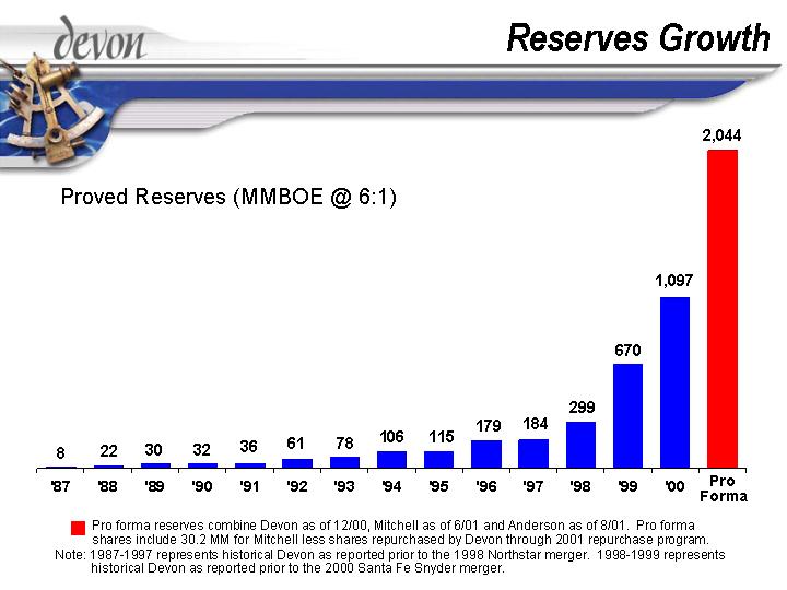 (RESERVES GROWTH)