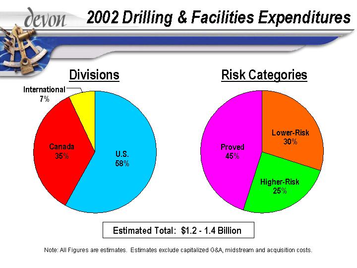 (2002 DRILLING & FACILITIES EXPENDITURES)