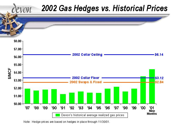 (2002 GAS HEDGES VS. HISTORICAL PRICES)