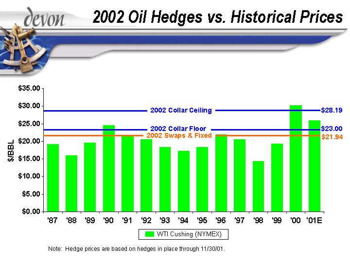 (2002 OIL HEDGES VS. HISTORICAL PRICES)