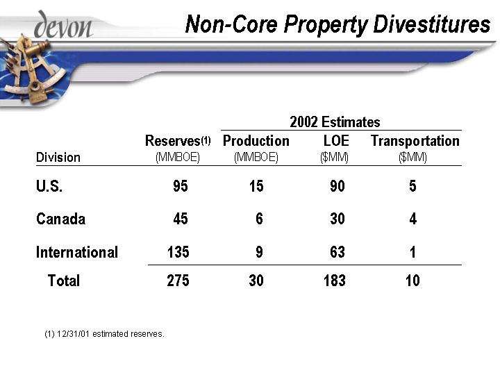 (NON-CORE PROPERTY DIVESTITURES)