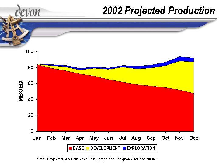 (2002 PROJECTED PRODUCTION)