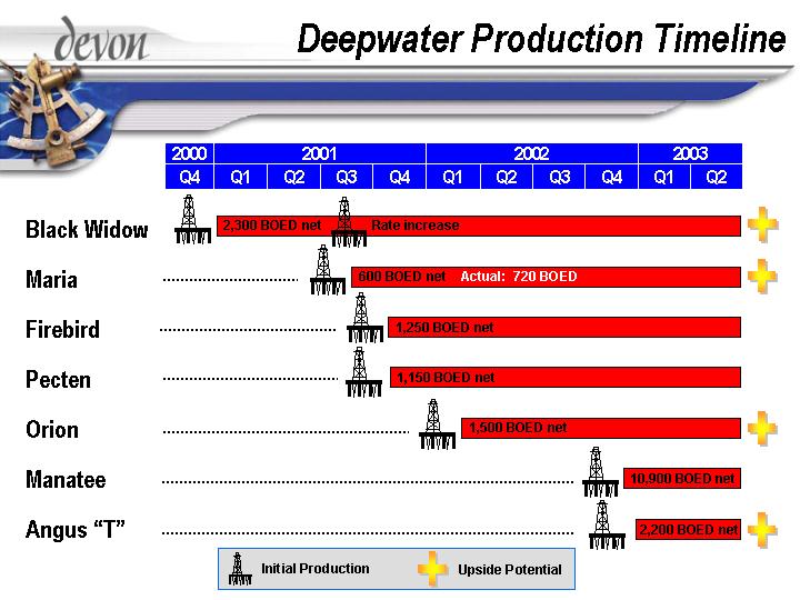 (DEEPWATER PRODUCTION TIMELINE)