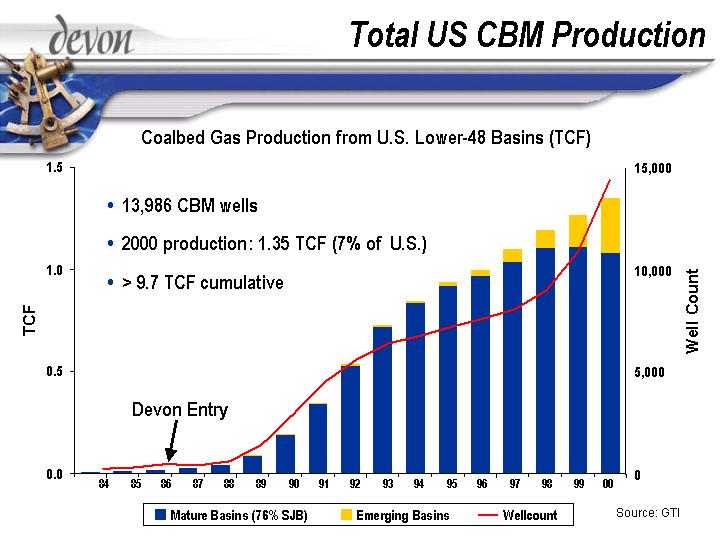 (TOTAL US CBM PRODUCTION)