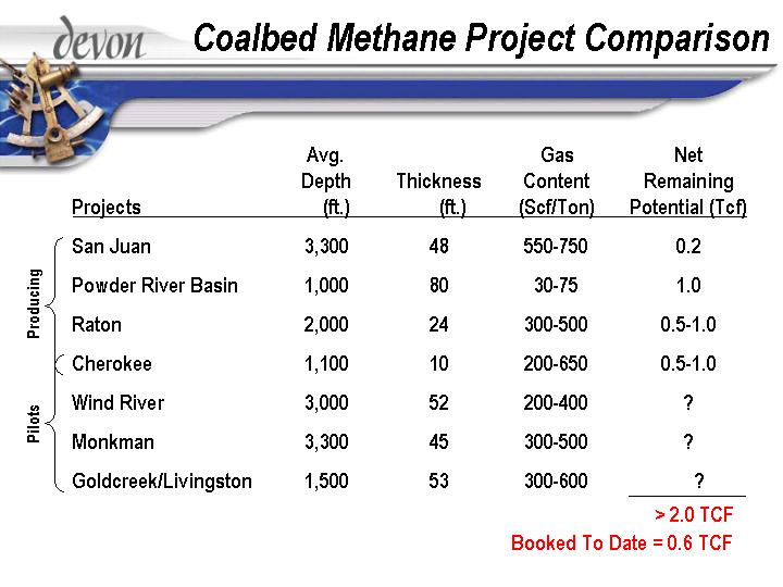 (COALBED METHANE PROJECT COMPARISON)