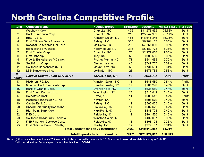 (NORTH CAROLINA COMPETITIVE PROFILE)