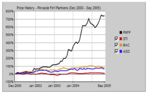 (PERFORMANCE GRAPH)