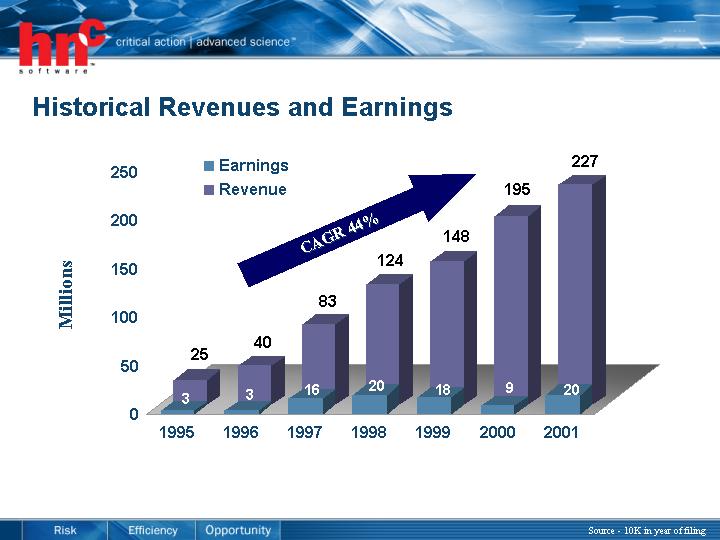 (HISTORICAL REVENUES AND EARNINGS)
