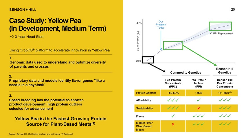 15705-1-ba_benson hill investor presentation 05 09 21 vf_page_25.jpg