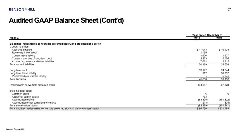 15705-1-ba_benson hill investor presentation 05 09 21 vf_page_57.jpg