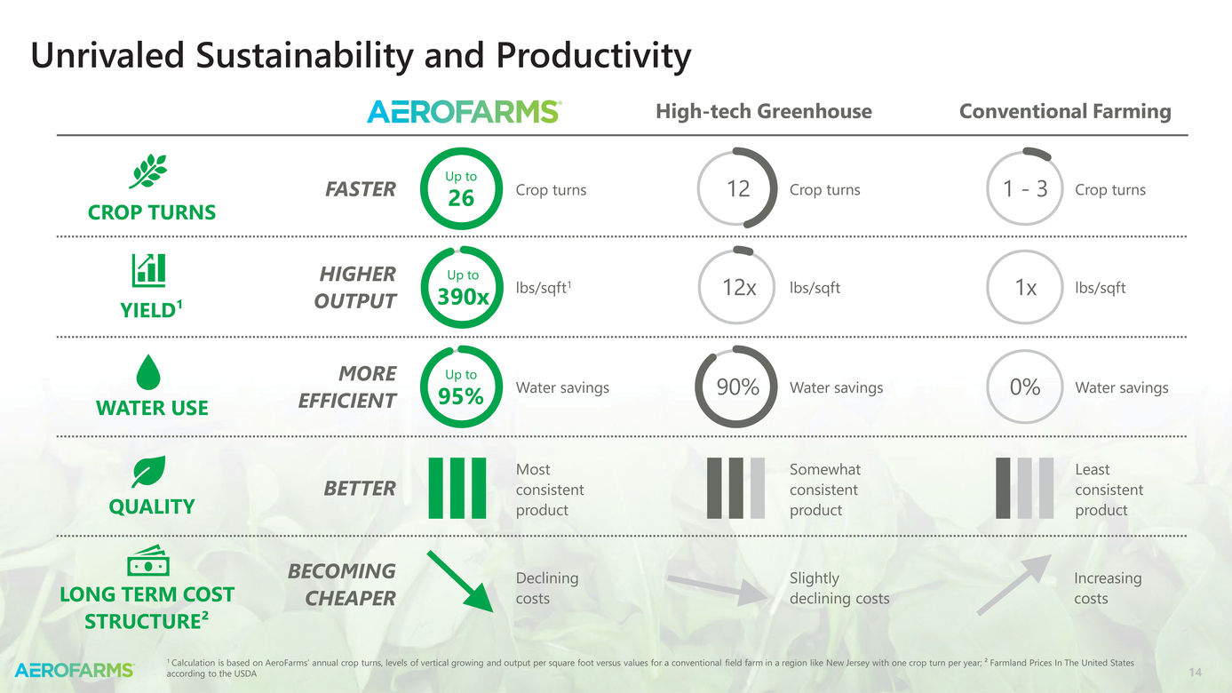 New Microsoft Word Document_aerofarms investor presentation_page014.jpg