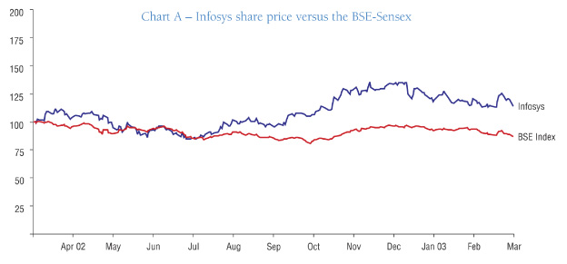 (LINE GRAPH INFOSYS SHARE PRICE VS. BSE-SENSEX, APR.02 - MAR.03)