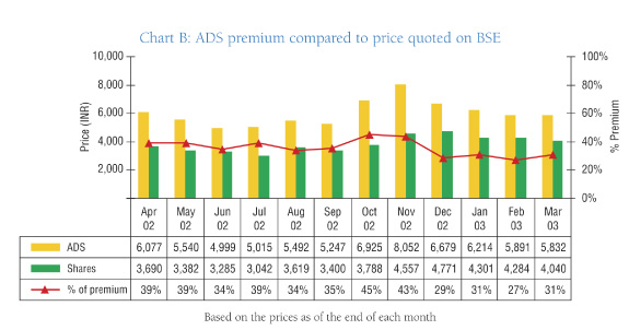 (BAR CHART PERIOD APR. 02 - MAR. 03)