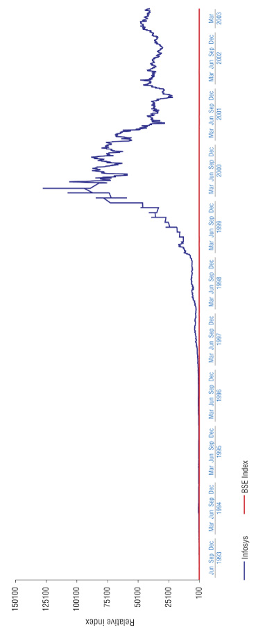 (SHARE PERFORMANCE GRAPH INFOSYS VS. BSE INDEX JUN. 1993-MAR. 2003)
