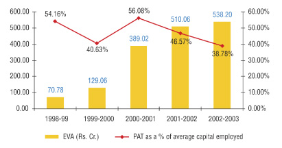 (EVA - PAT BAR CHART)