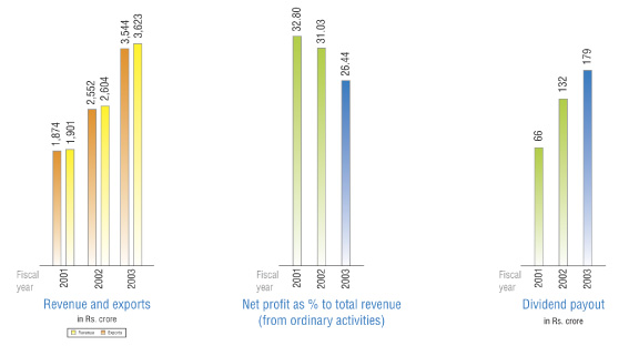 (REVENUE - NET PROFIT - DIVIDEND BAR CHART)