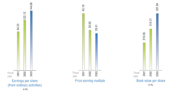 (EARNINGS - PRICE - BOOK VALUE BAR CHART)