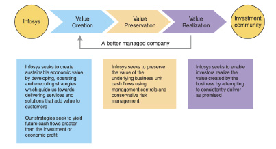 (THE VALUEREPORTING CYCLE)