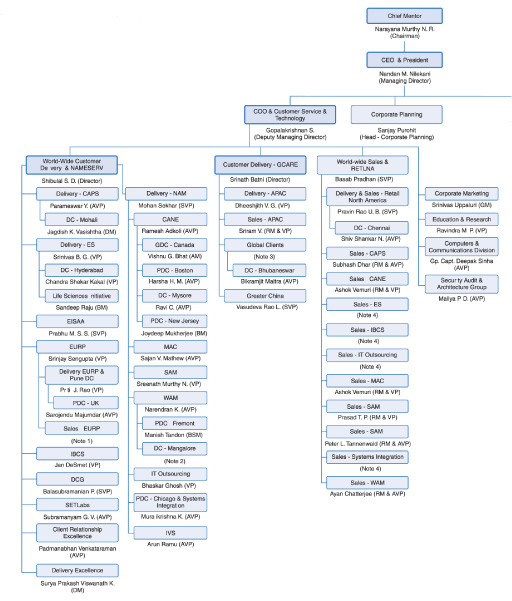 (MANAGEMENT STRUCTURE CHART A)